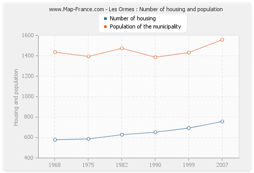 Les Ormes : Number of housing and population